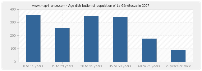 Age distribution of population of La Génétouze in 2007